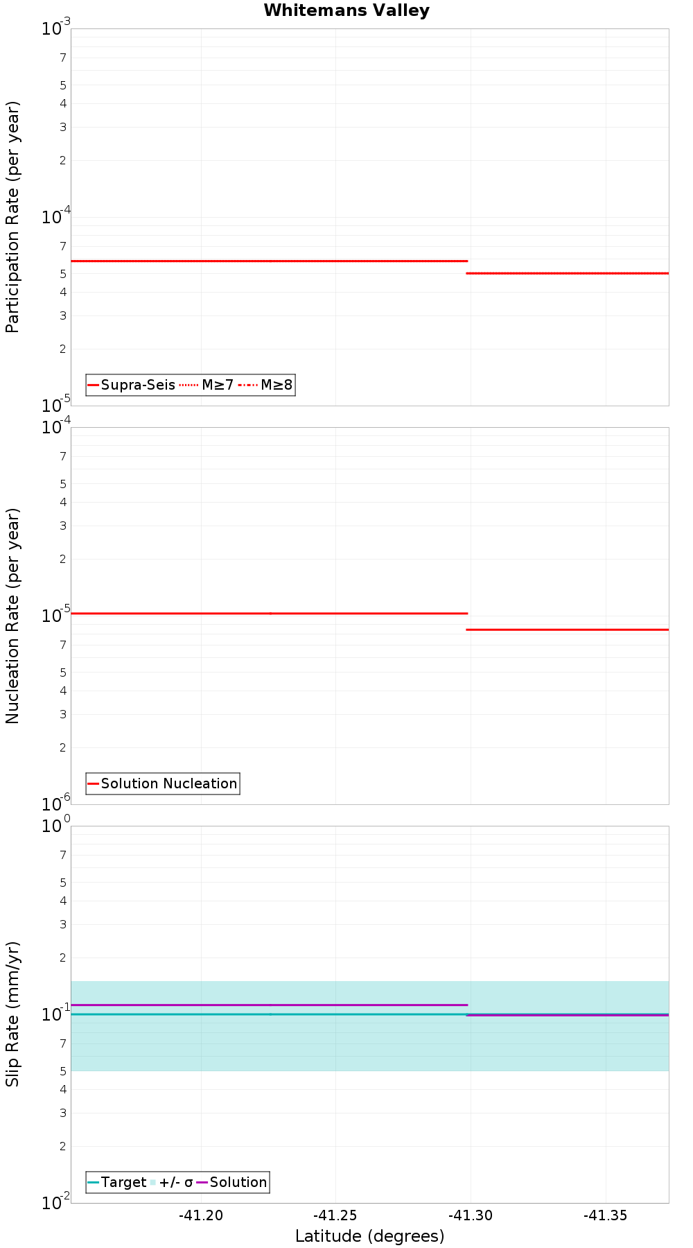 Along-strike plot