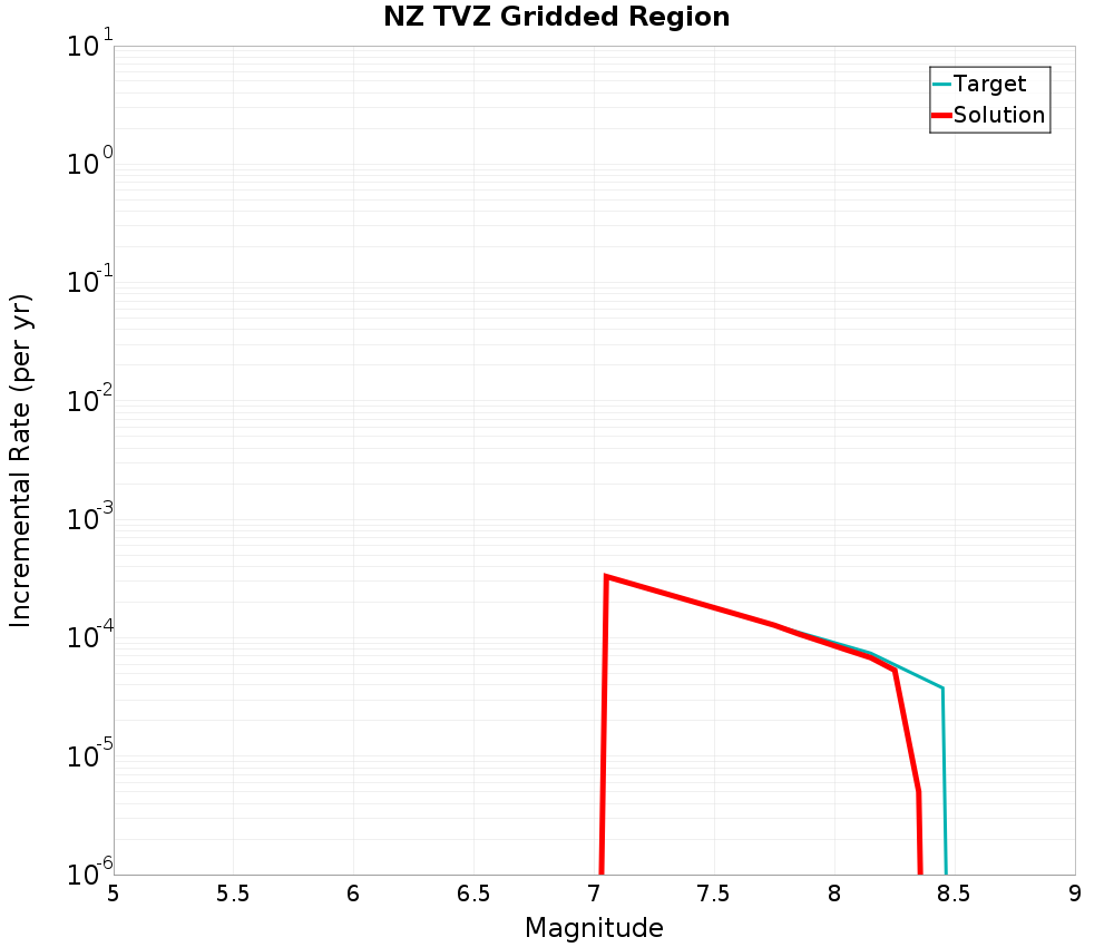 Incremental Plot