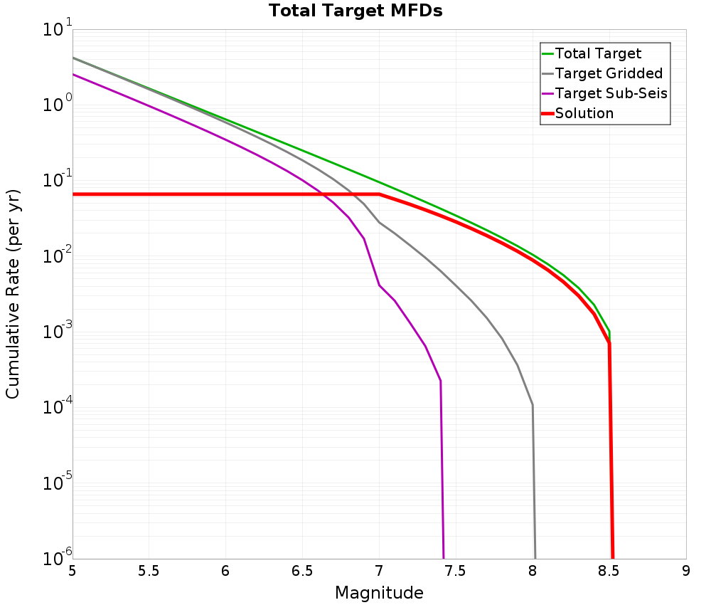 Cumulative Plot