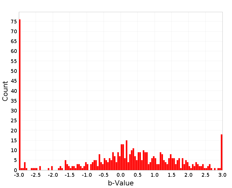 Histogram