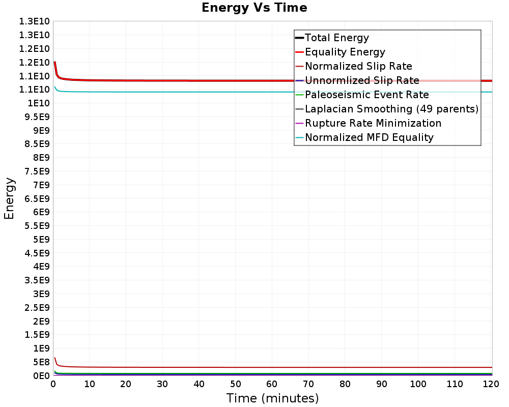 Energy vs Time