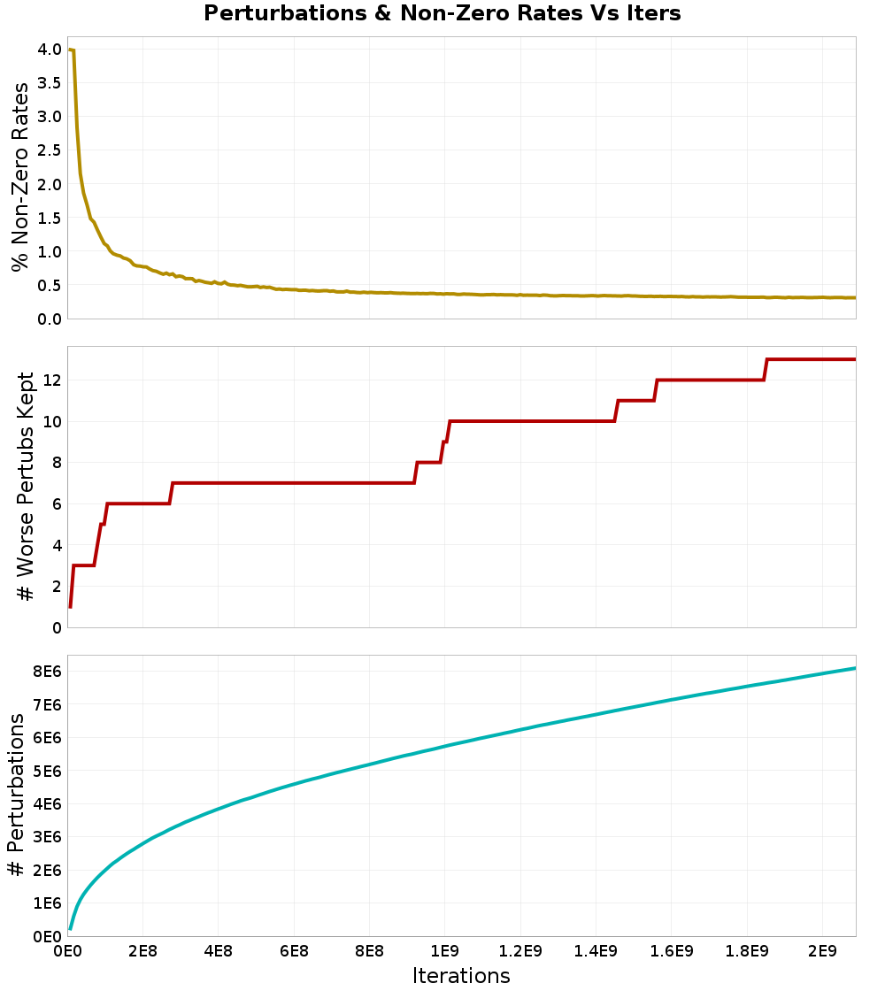 Perturbations