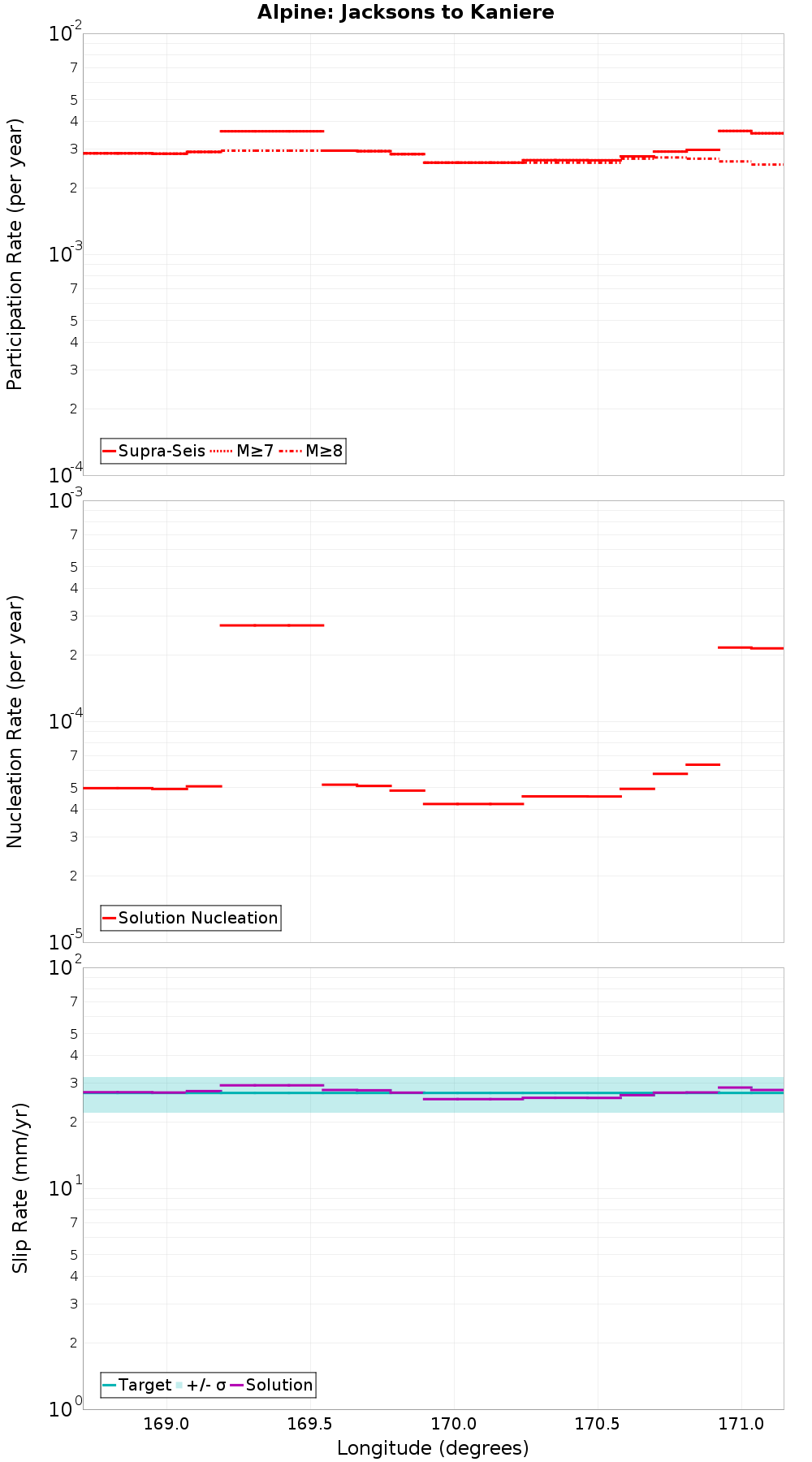 Along-strike plot
