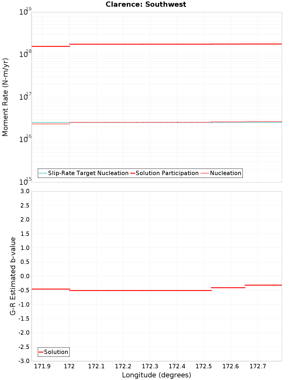 Along-strike plot