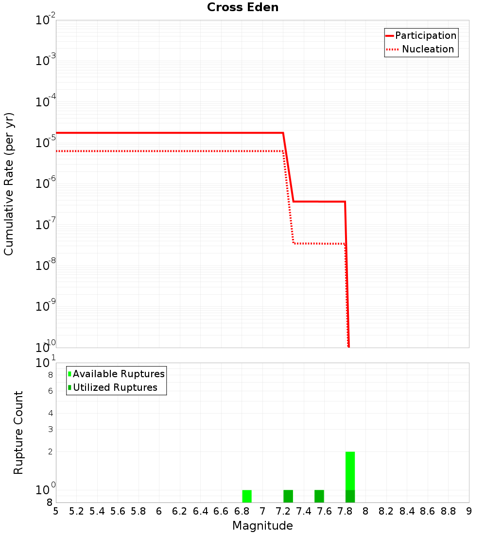 Cumulative Plot