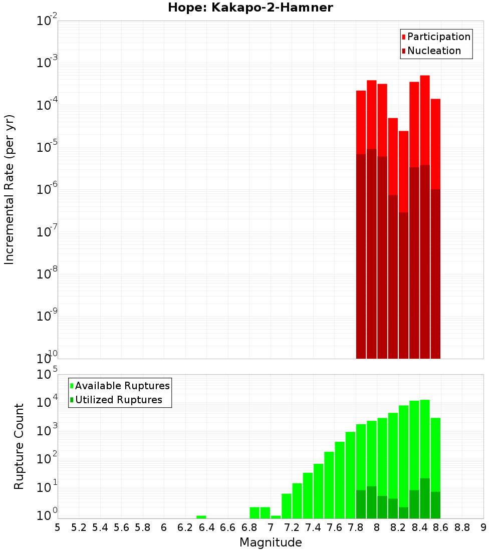 Incremental Plot