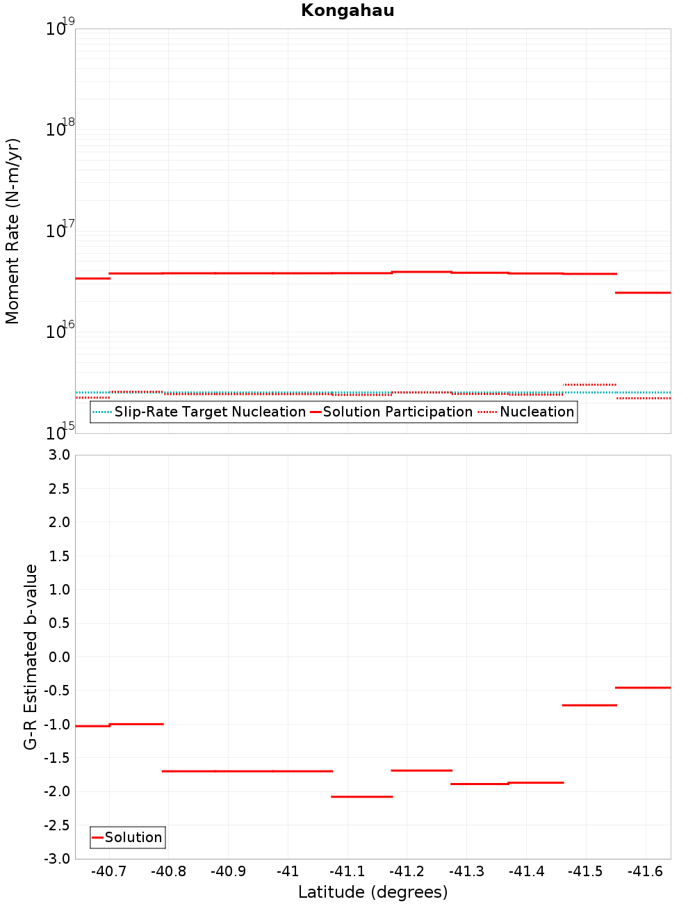 Along-strike plot