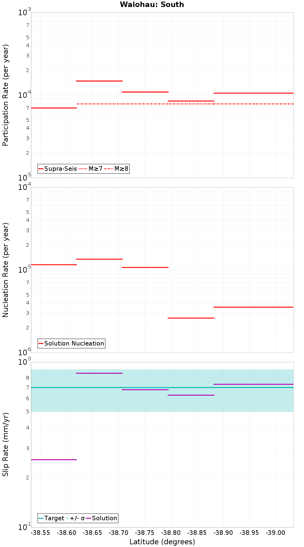 Along-strike plot