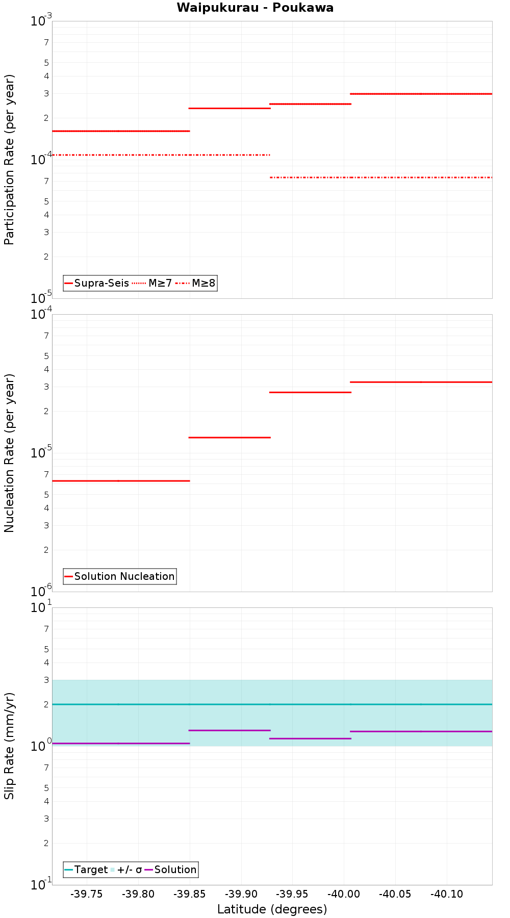 Along-strike plot