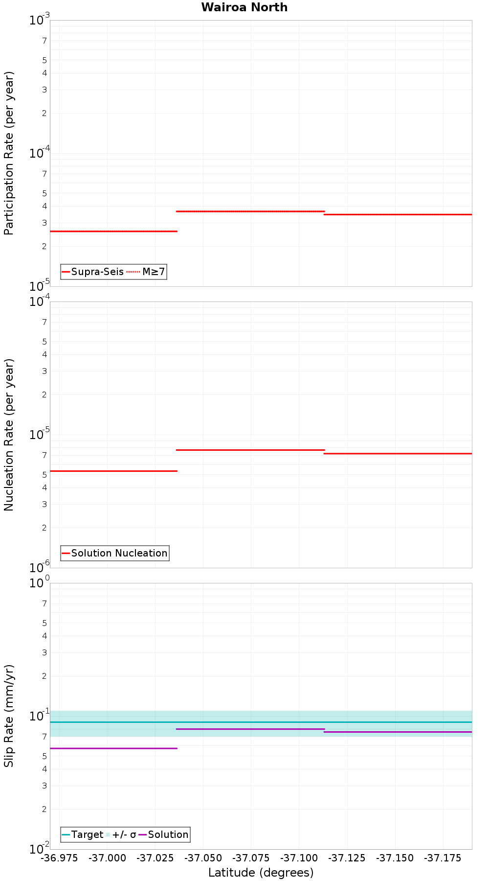 Along-strike plot