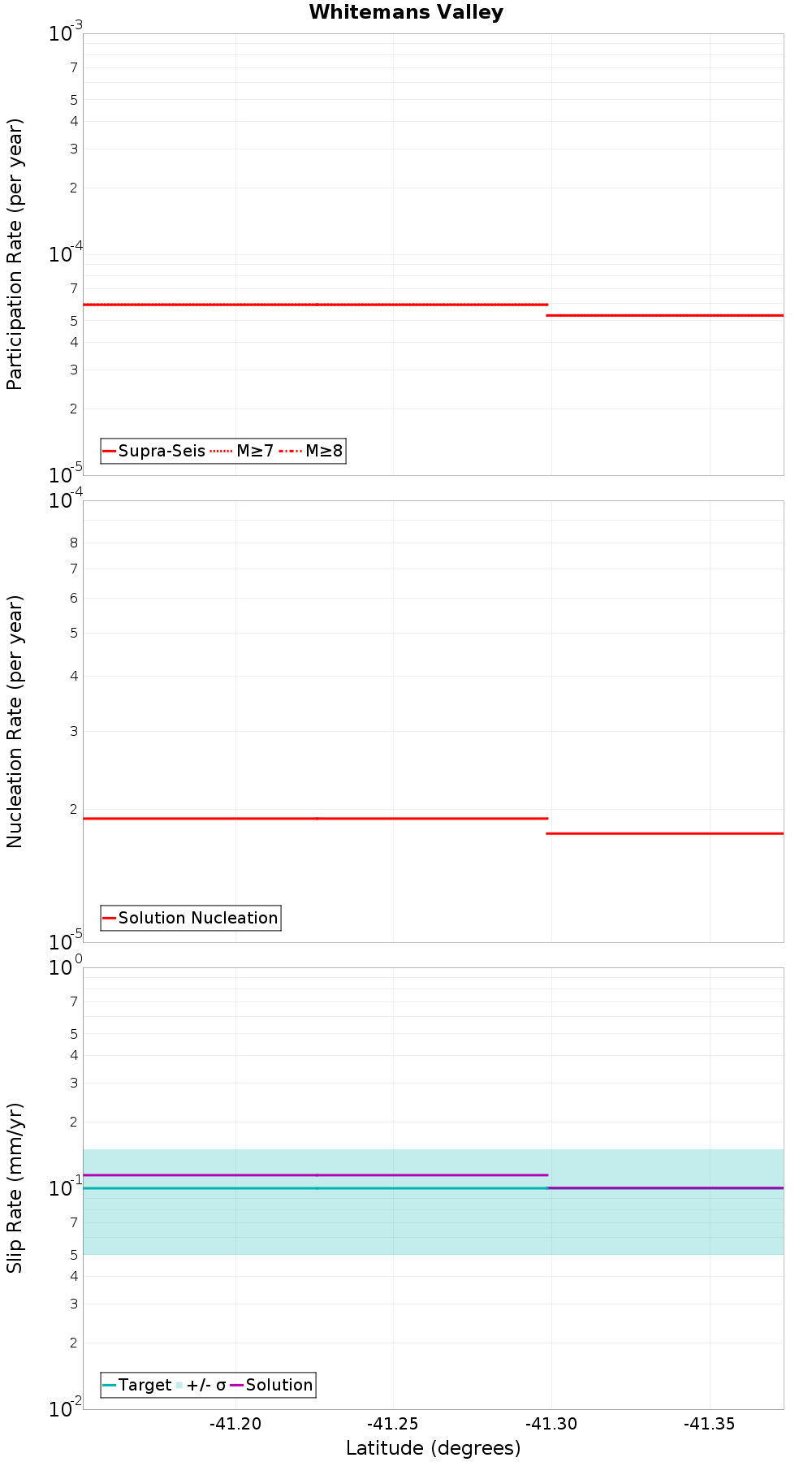 Along-strike plot