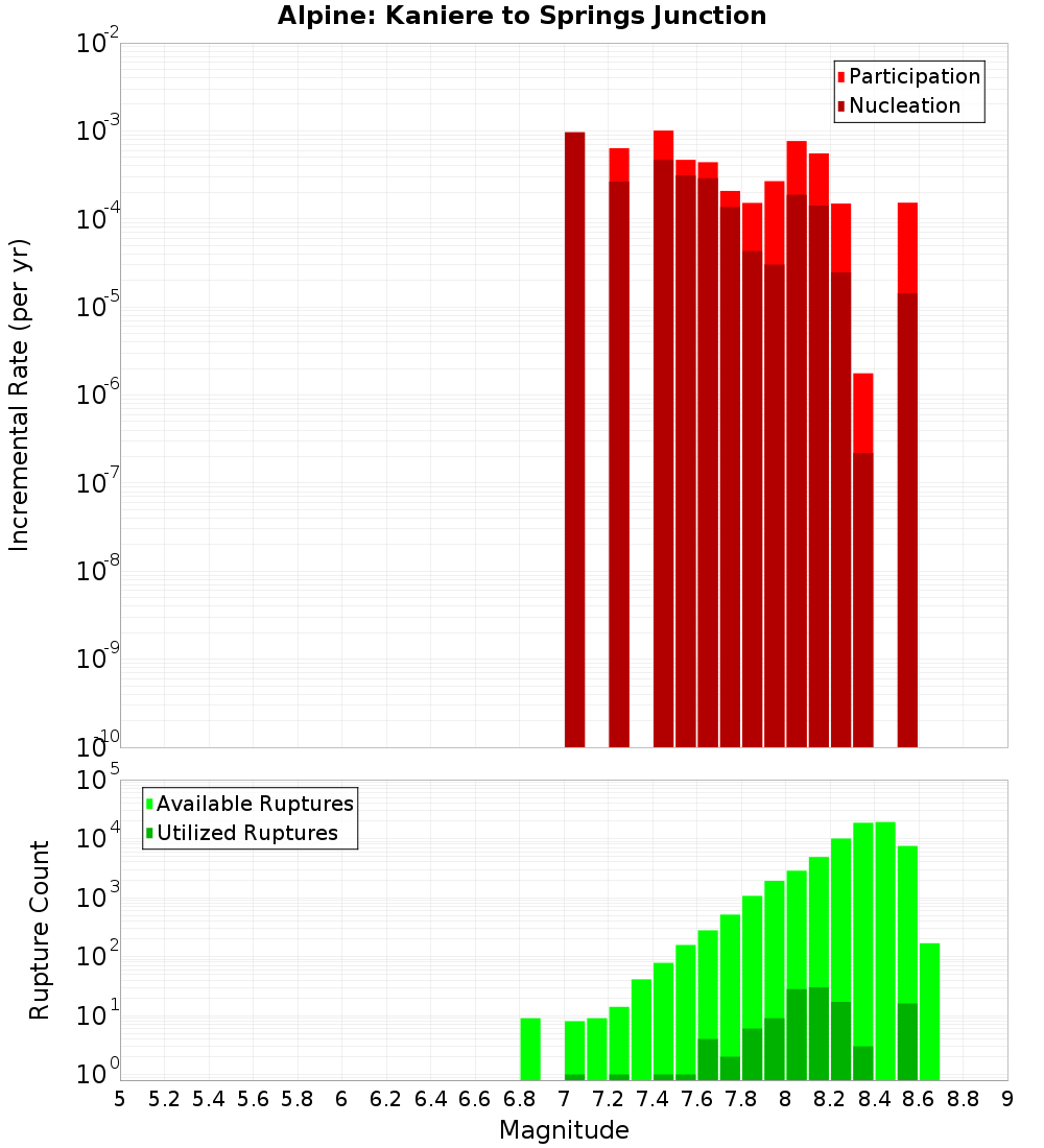 Incremental Plot