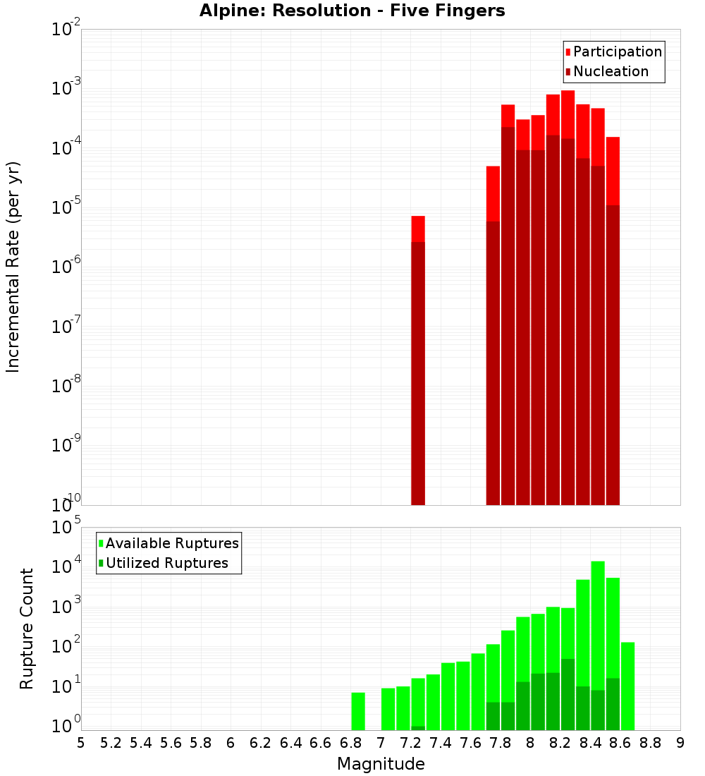 Incremental Plot