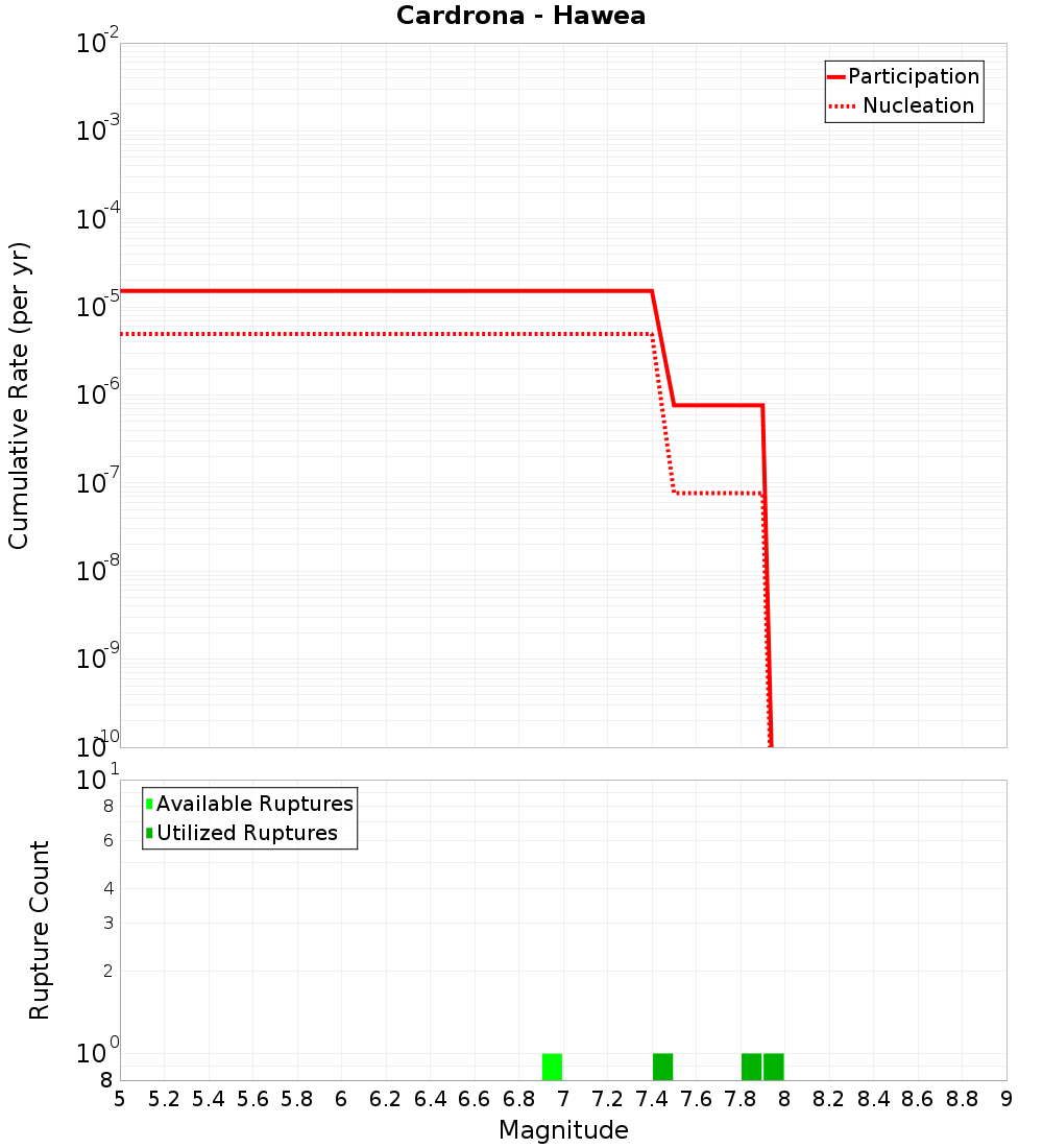 Cumulative Plot