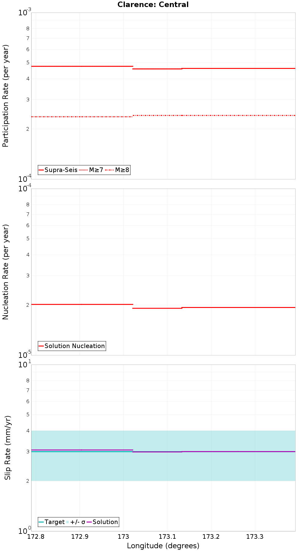 Along-strike plot