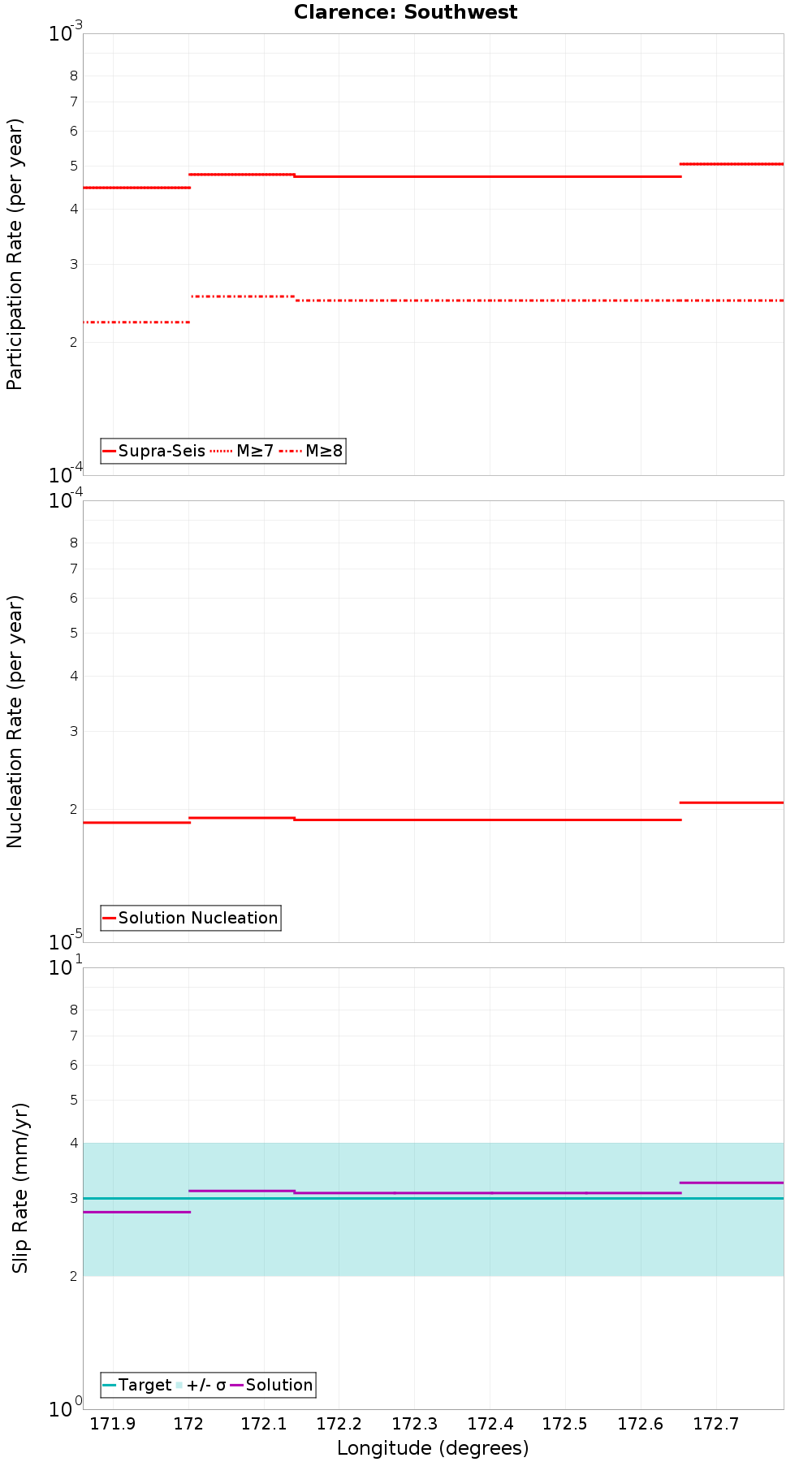 Along-strike plot