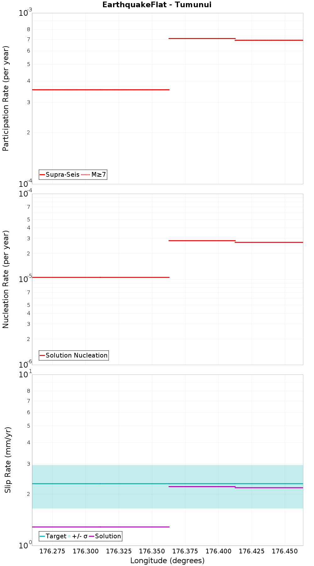 Along-strike plot