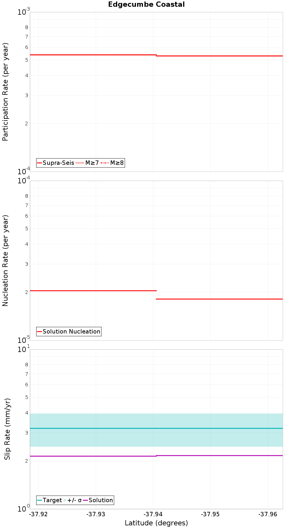 Along-strike plot