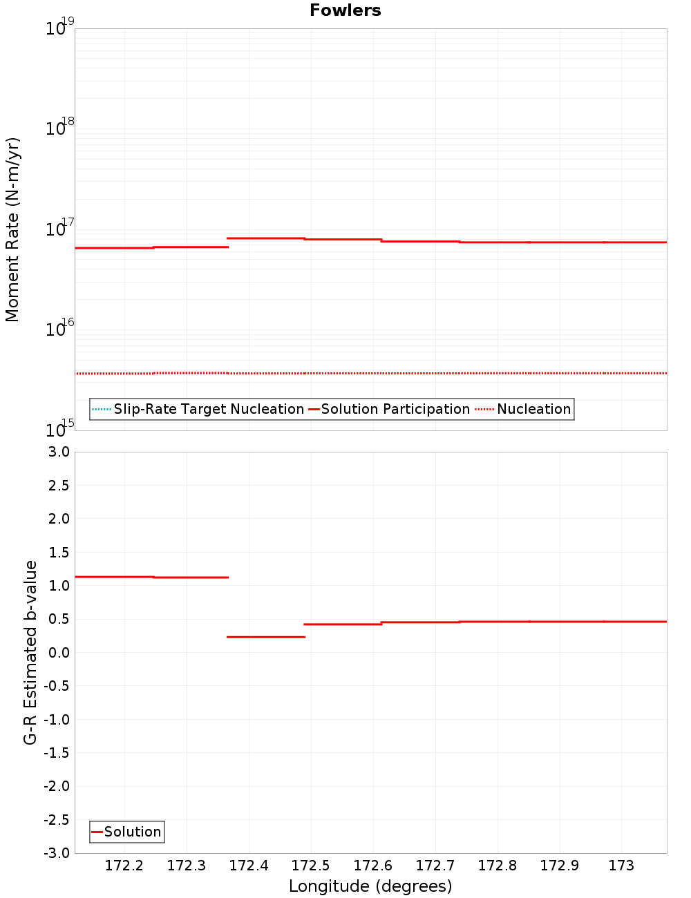 Along-strike plot
