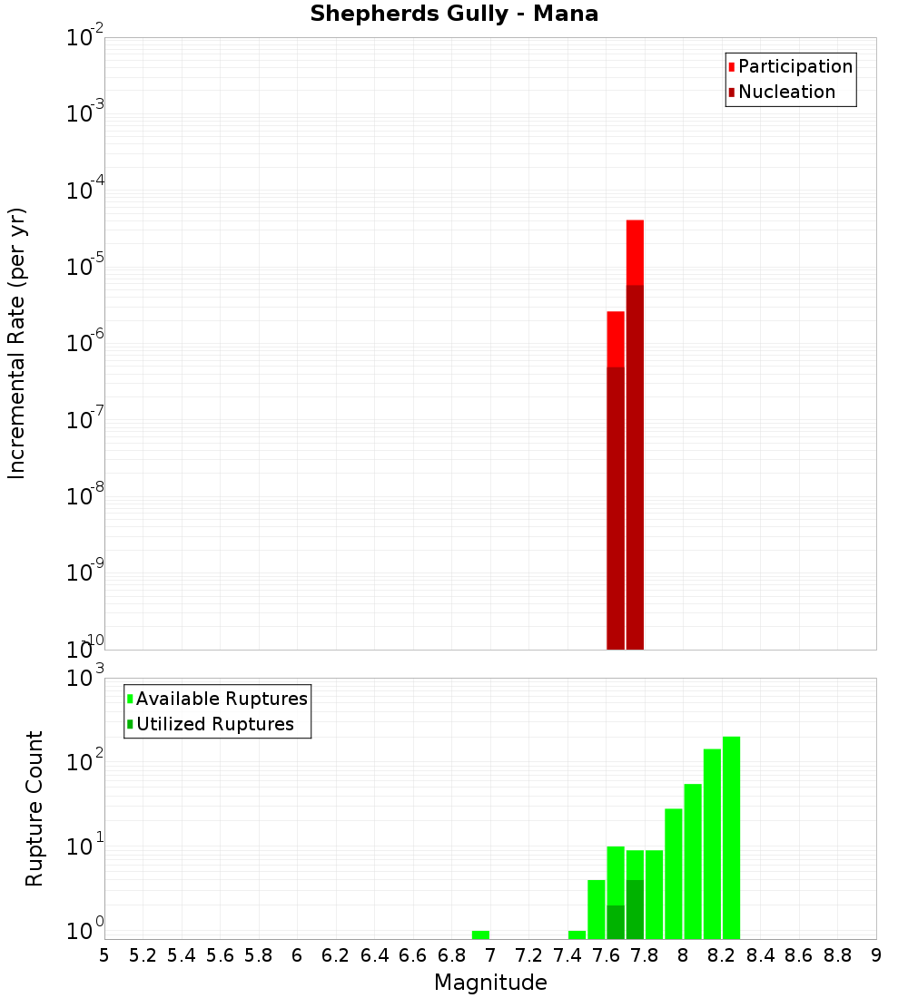 Incremental Plot