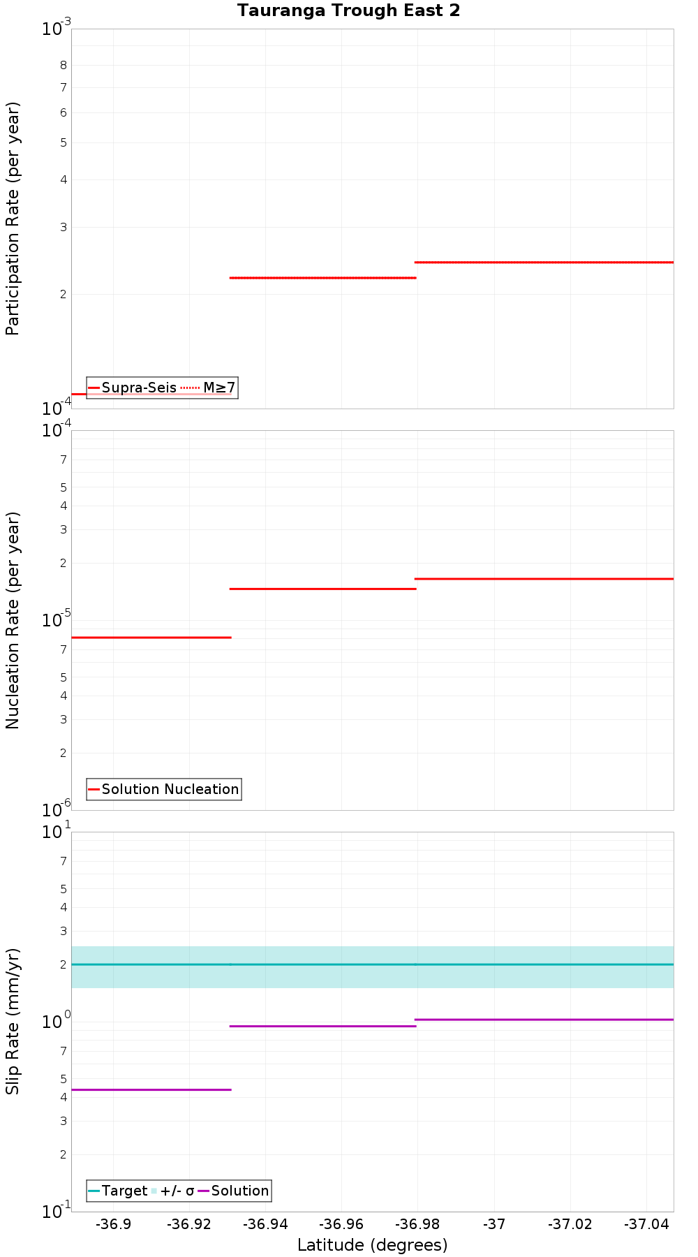 Along-strike plot