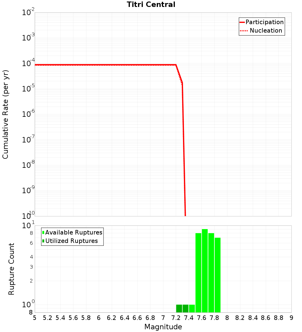 Cumulative Plot