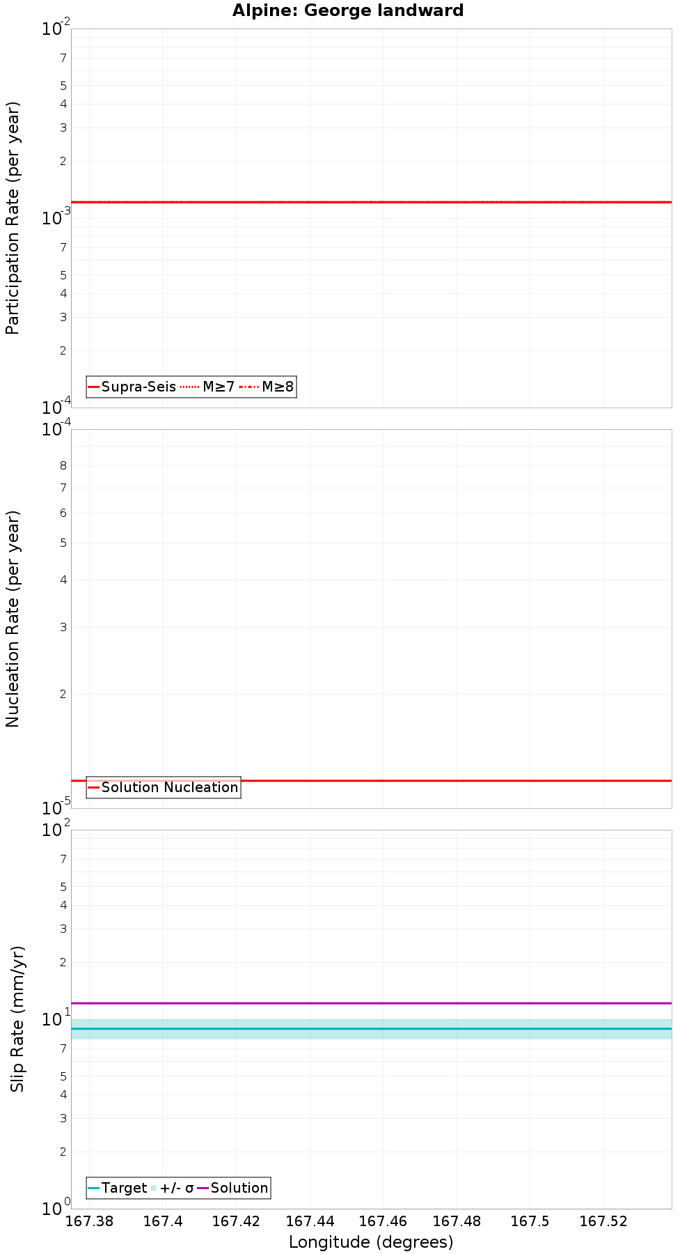 Along-strike plot