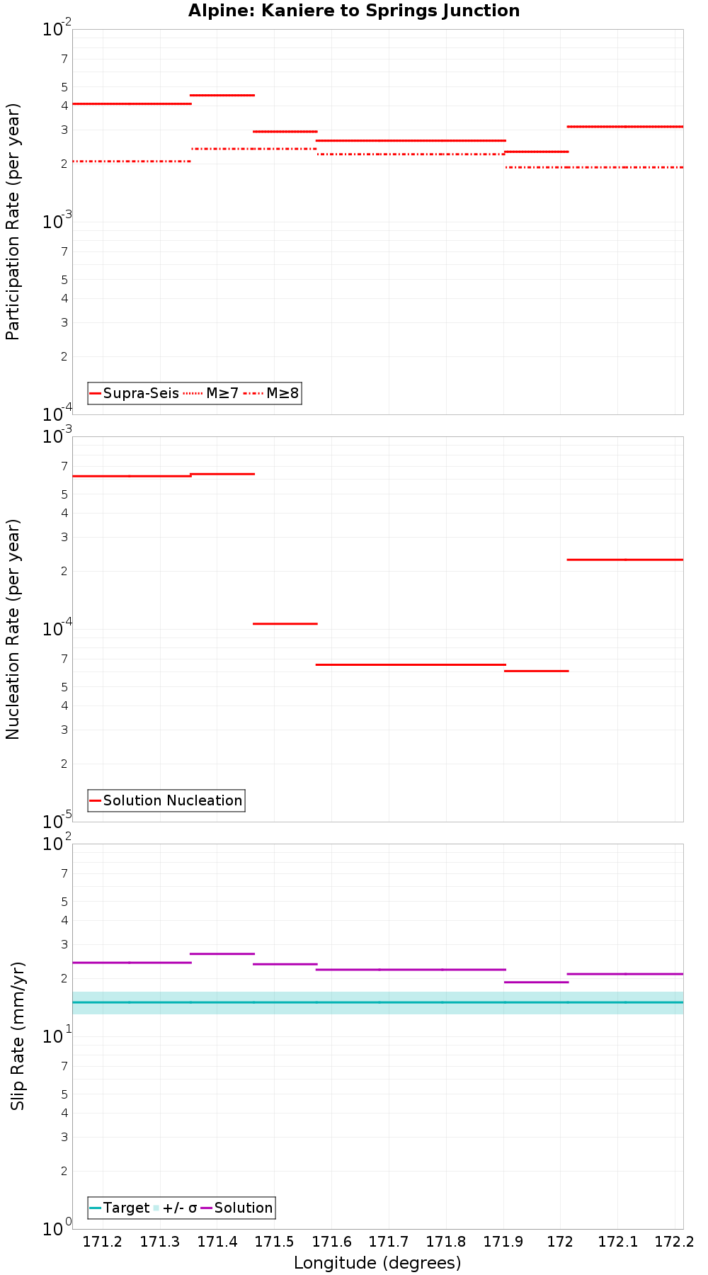 Along-strike plot