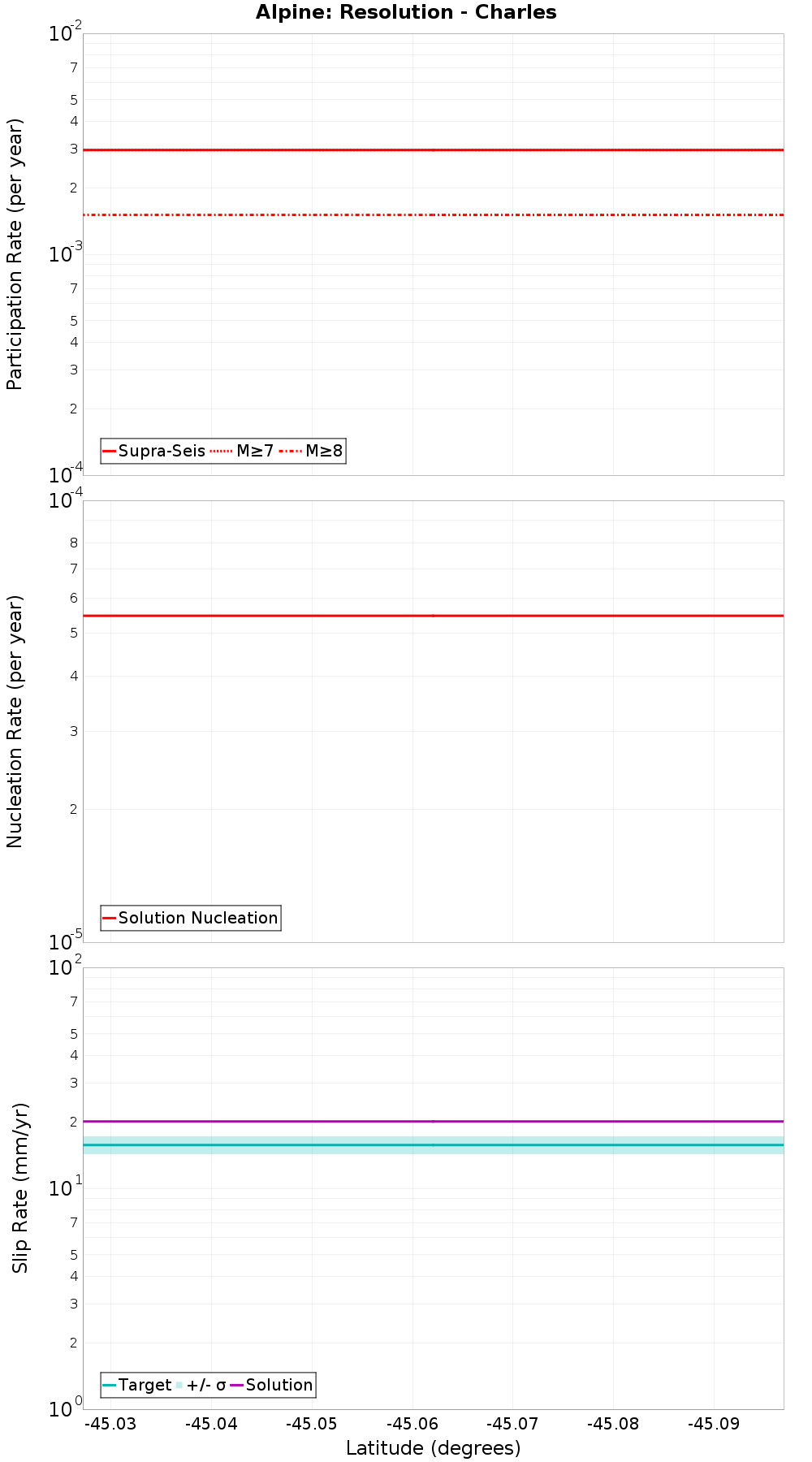 Along-strike plot