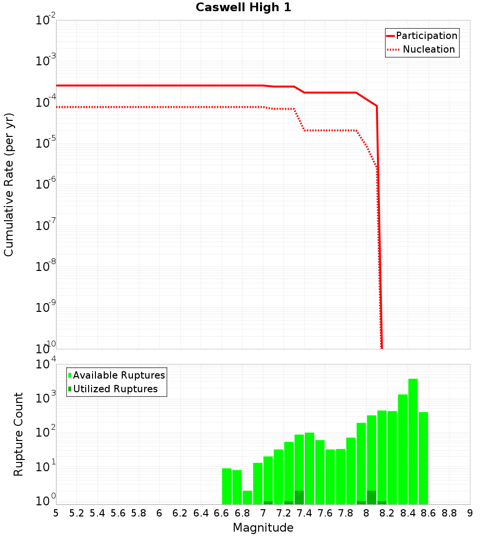 Cumulative Plot
