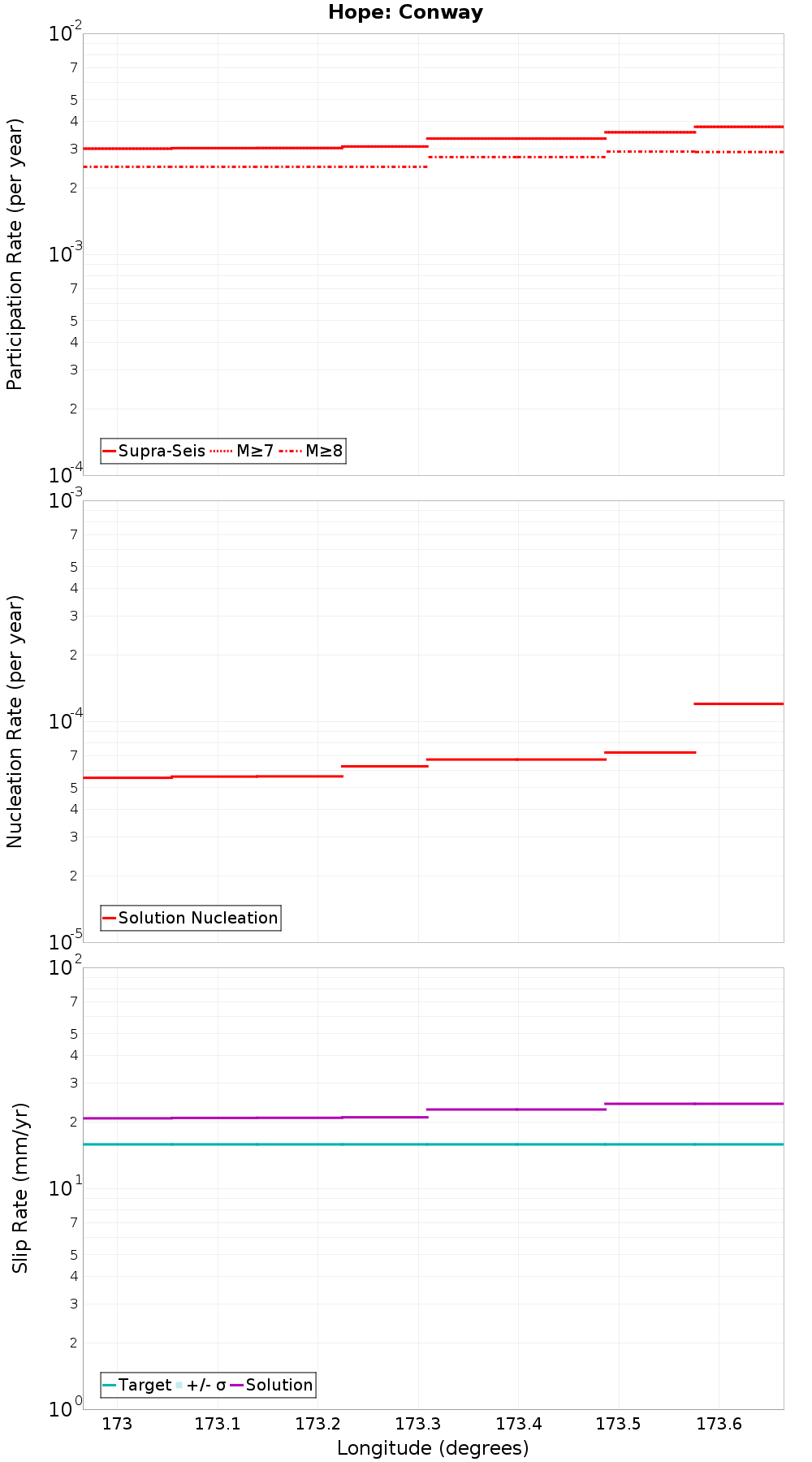 Along-strike plot