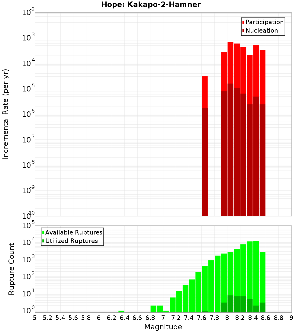 Incremental Plot