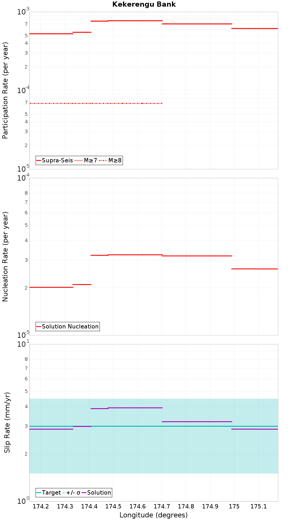 Along-strike plot