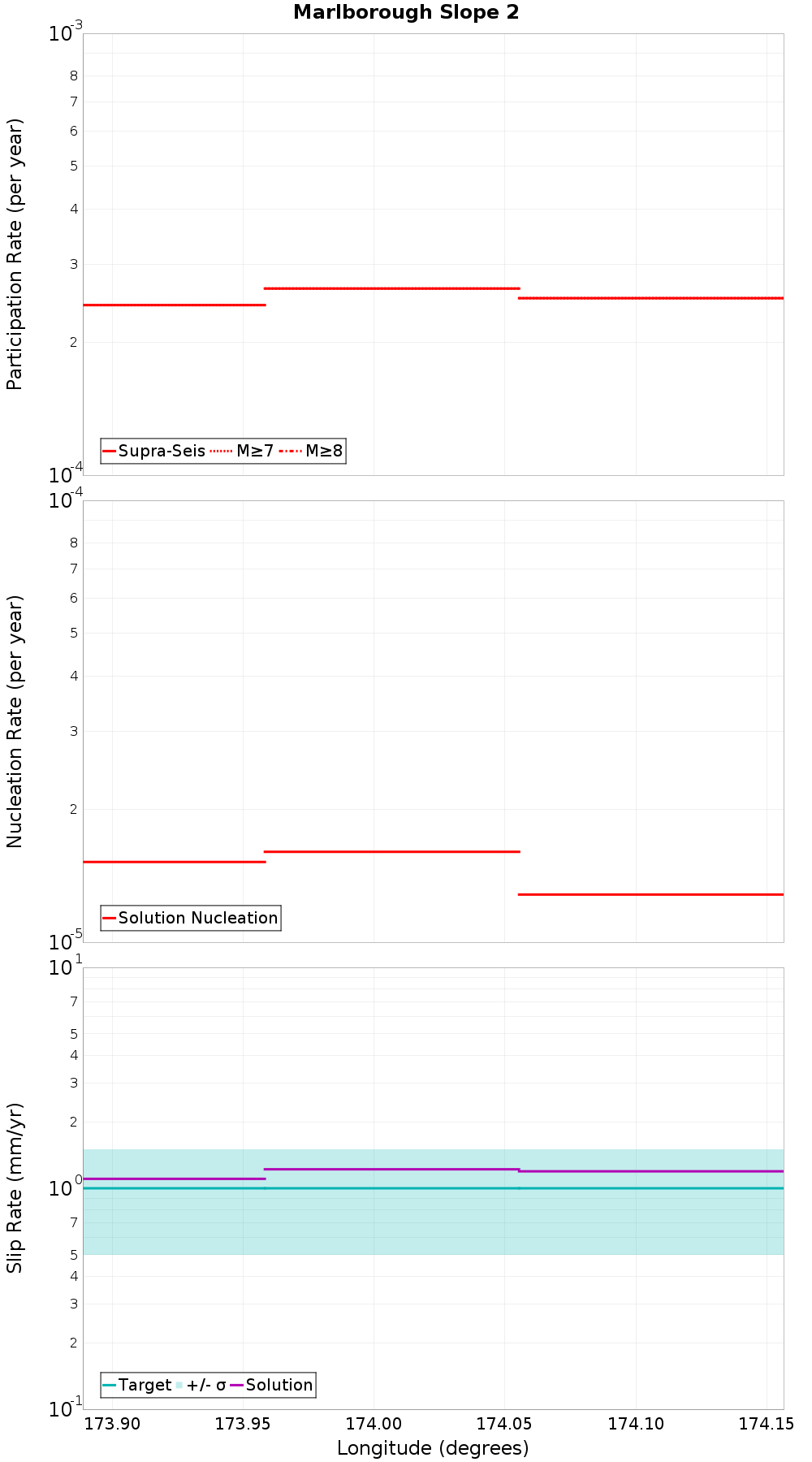 Along-strike plot