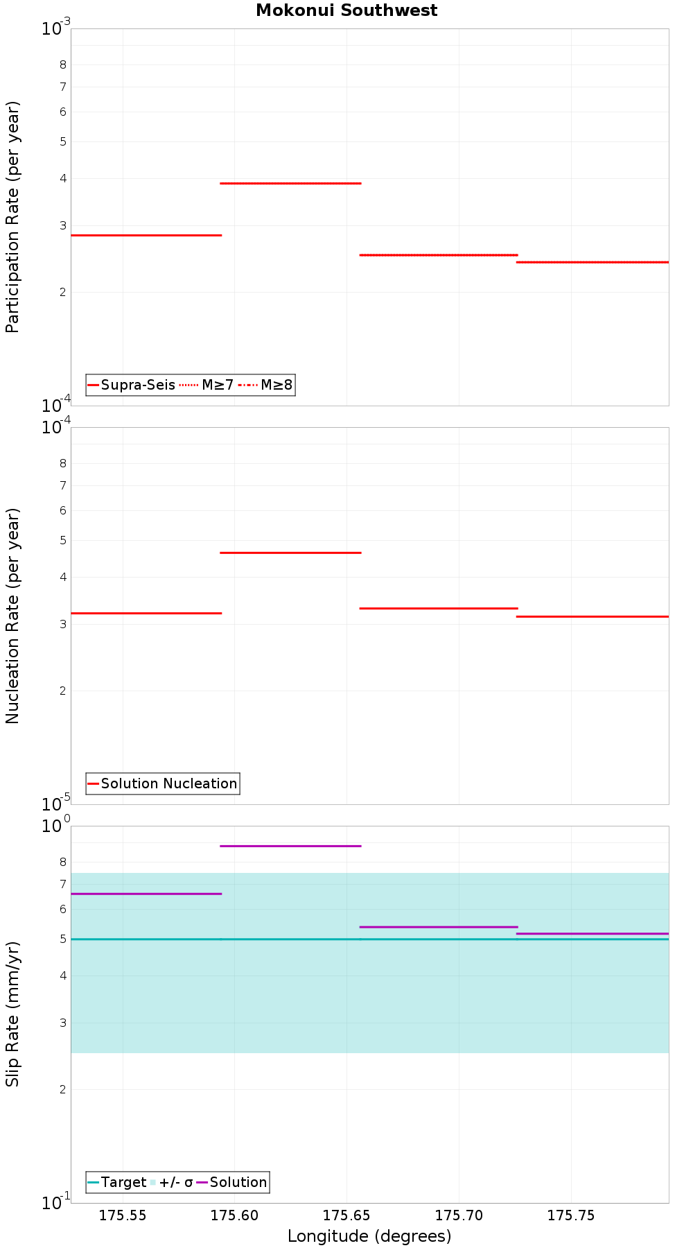 Along-strike plot