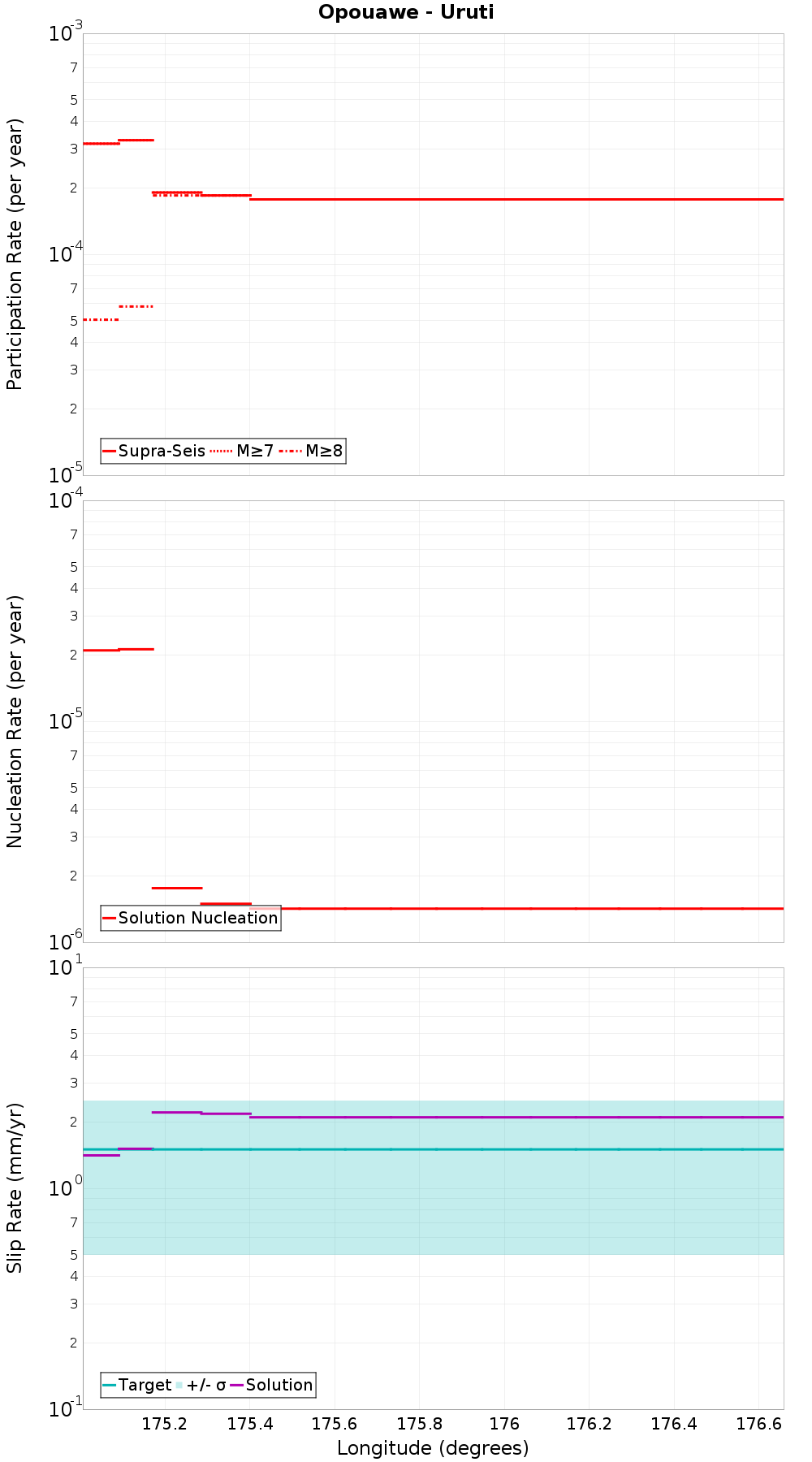Along-strike plot