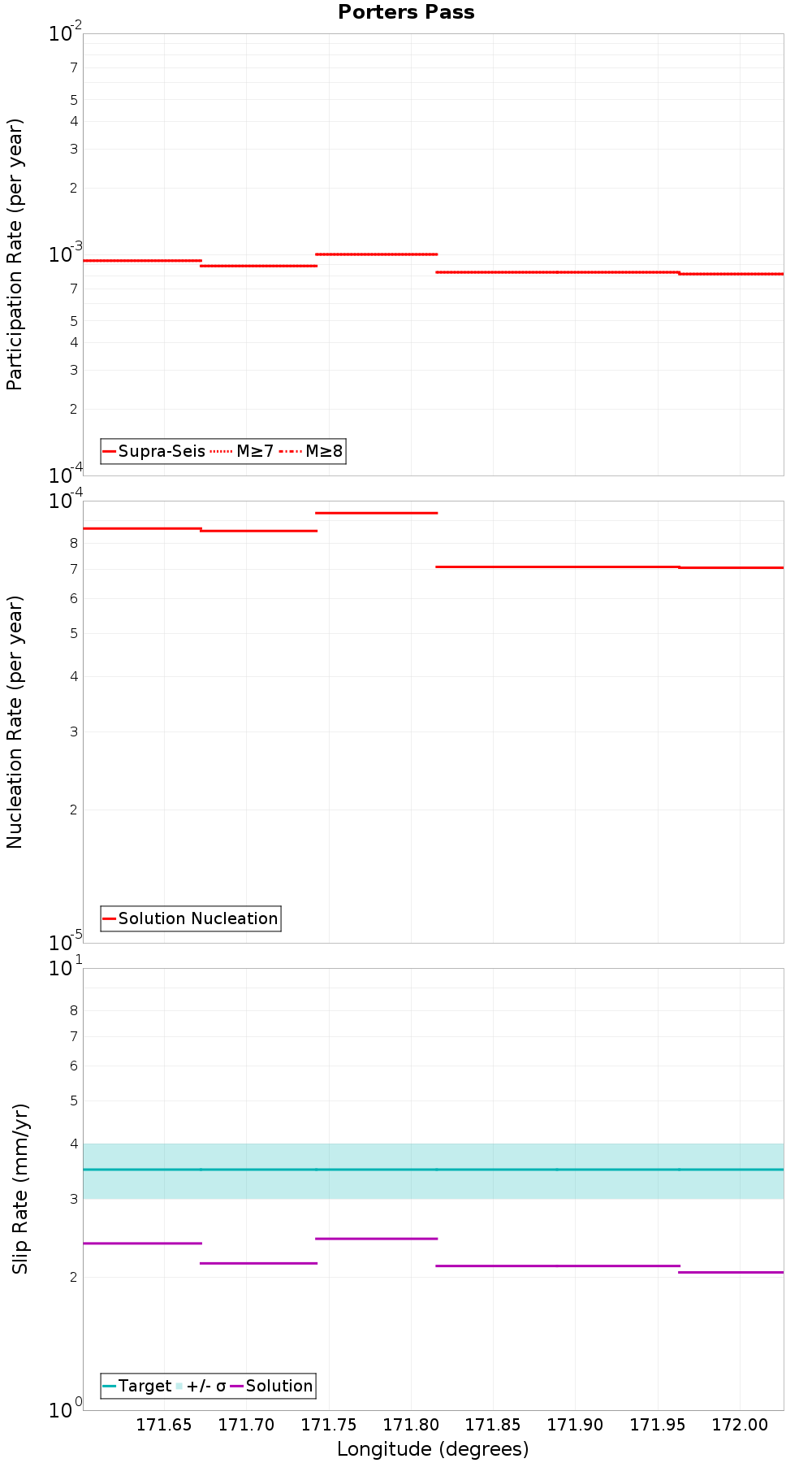 Along-strike plot