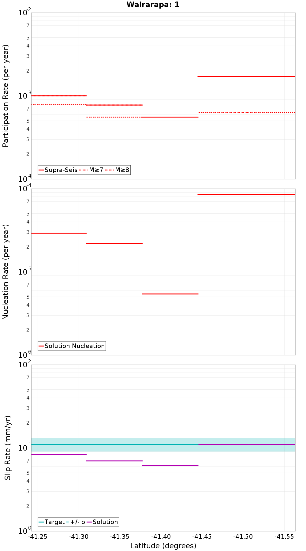 Along-strike plot
