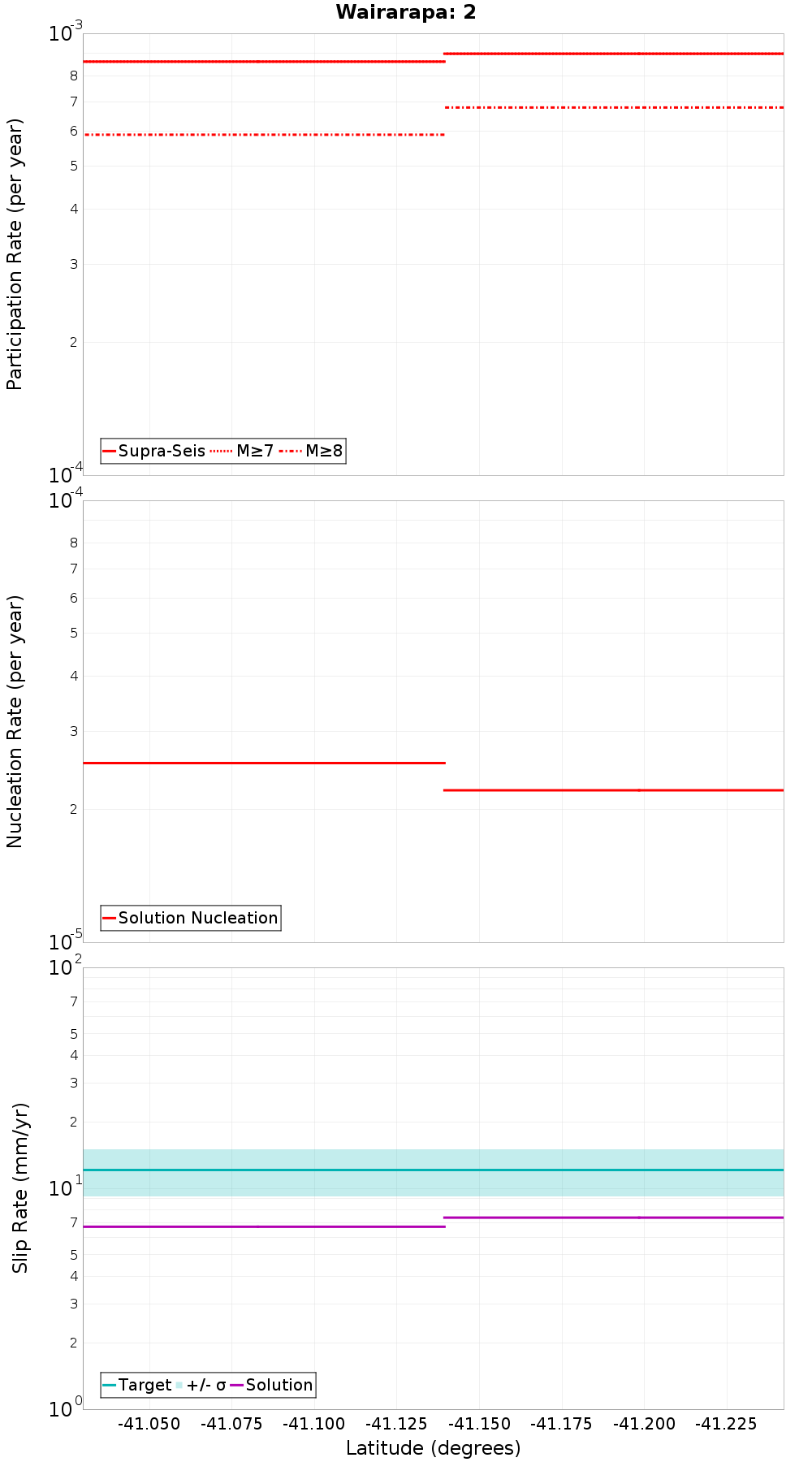 Along-strike plot