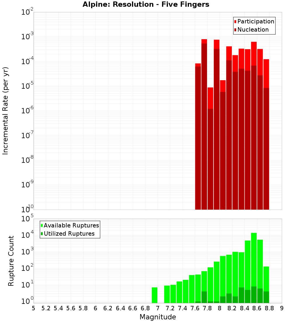 Incremental Plot