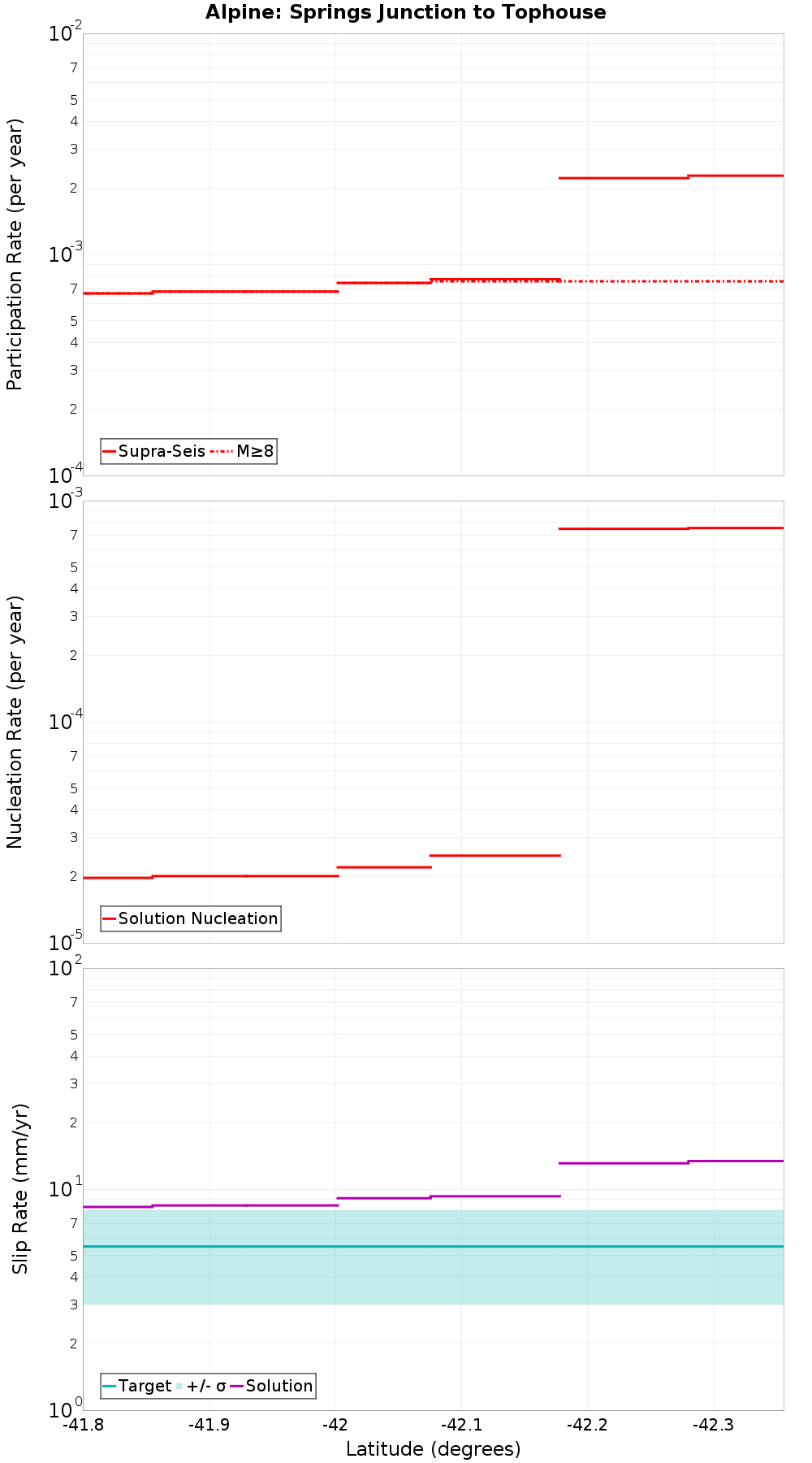 Along-strike plot