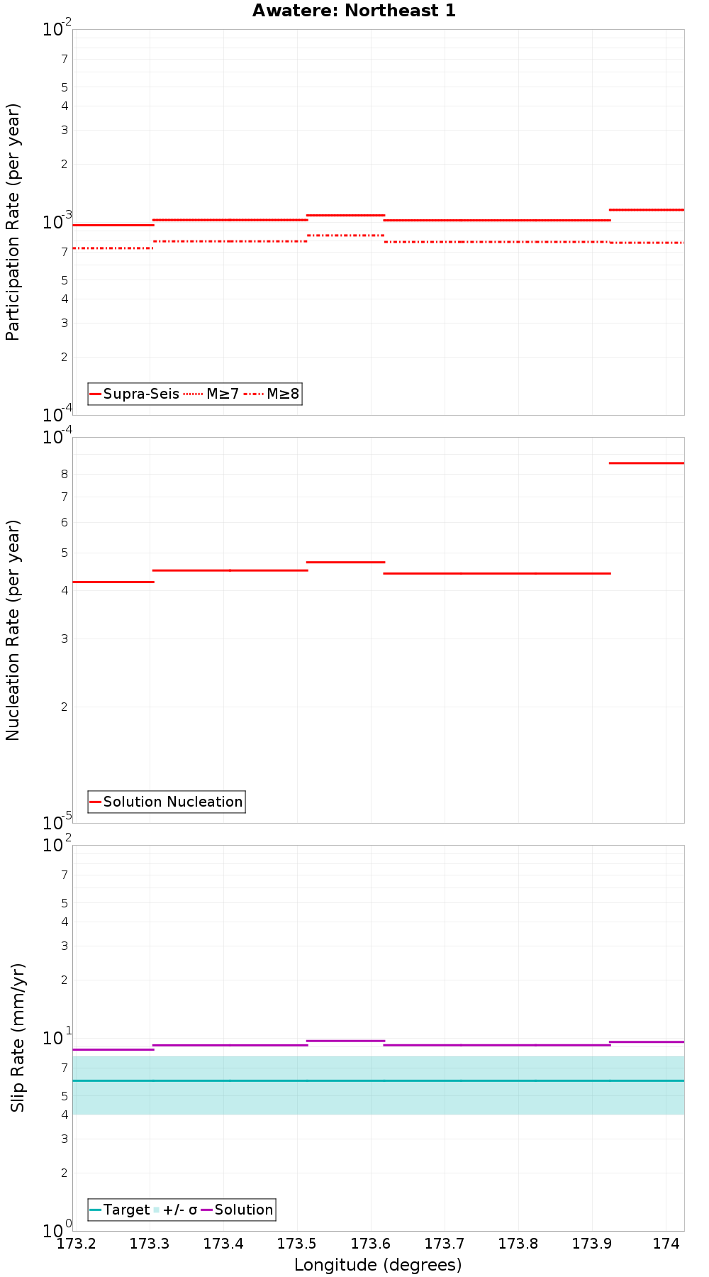 Along-strike plot