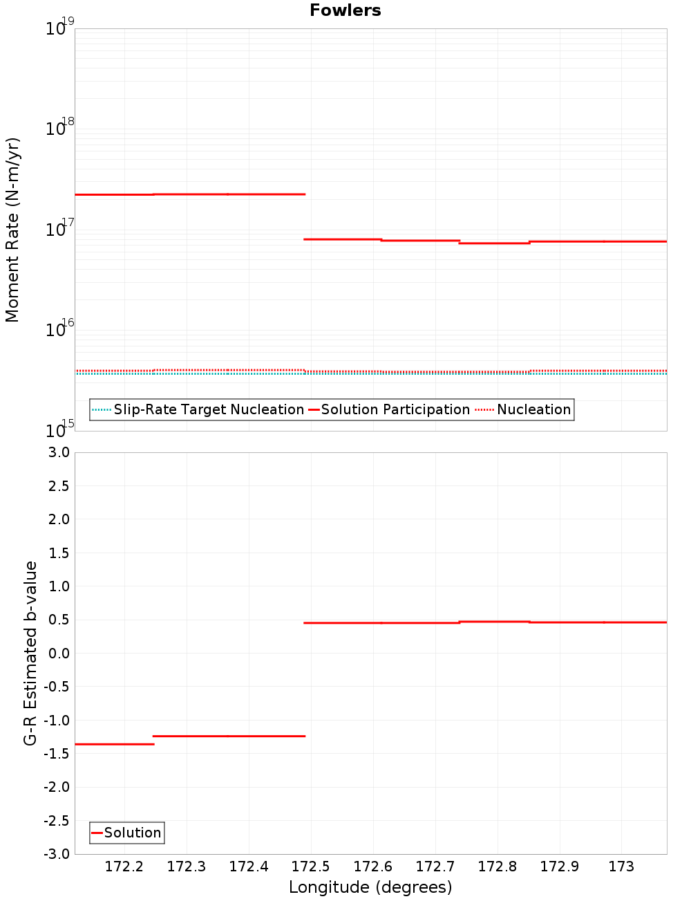 Along-strike plot