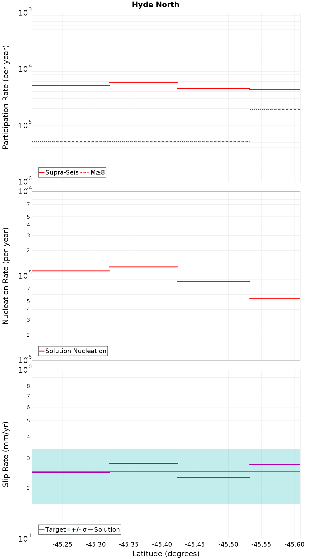 Along-strike plot