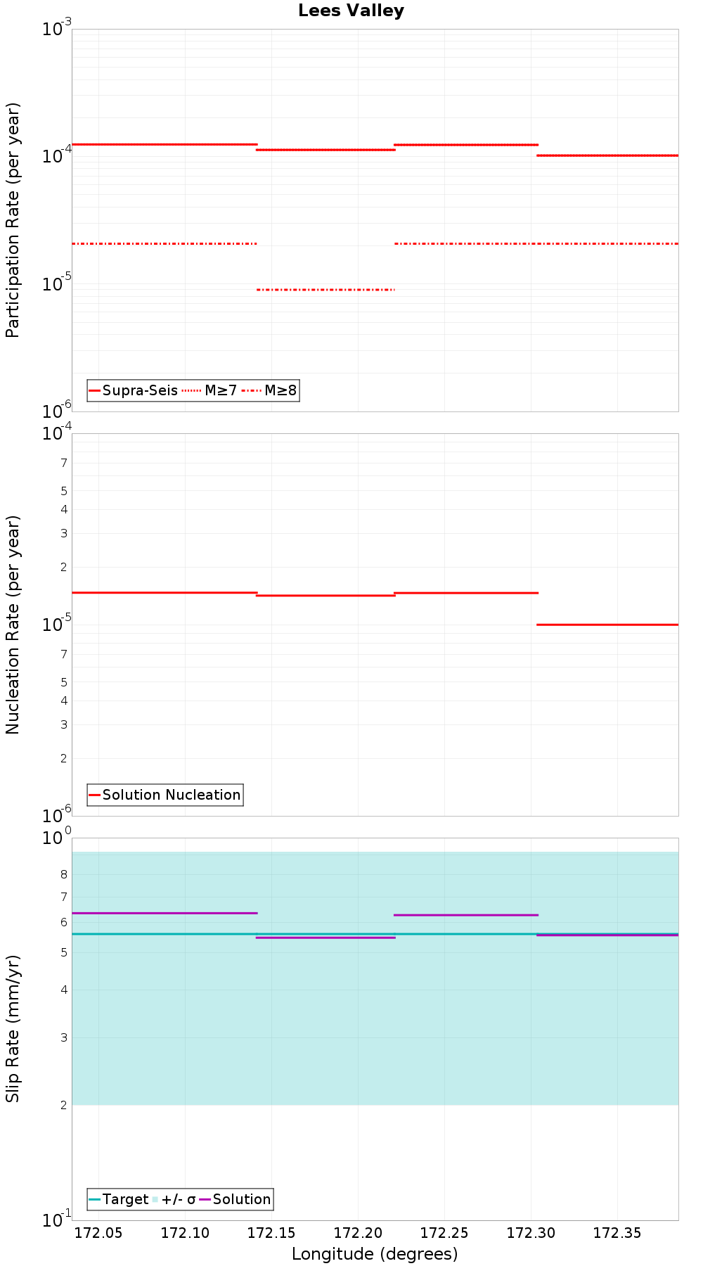 Along-strike plot
