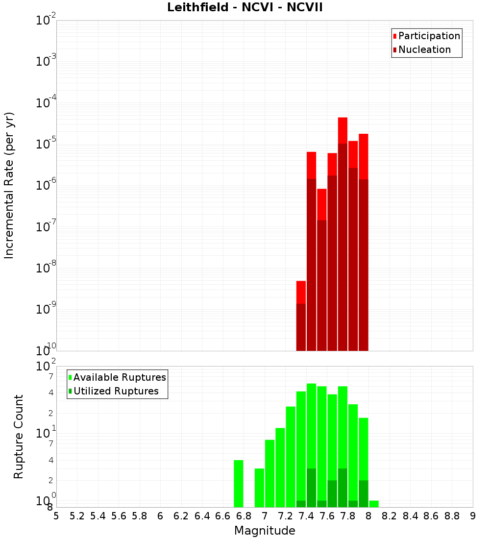Incremental Plot
