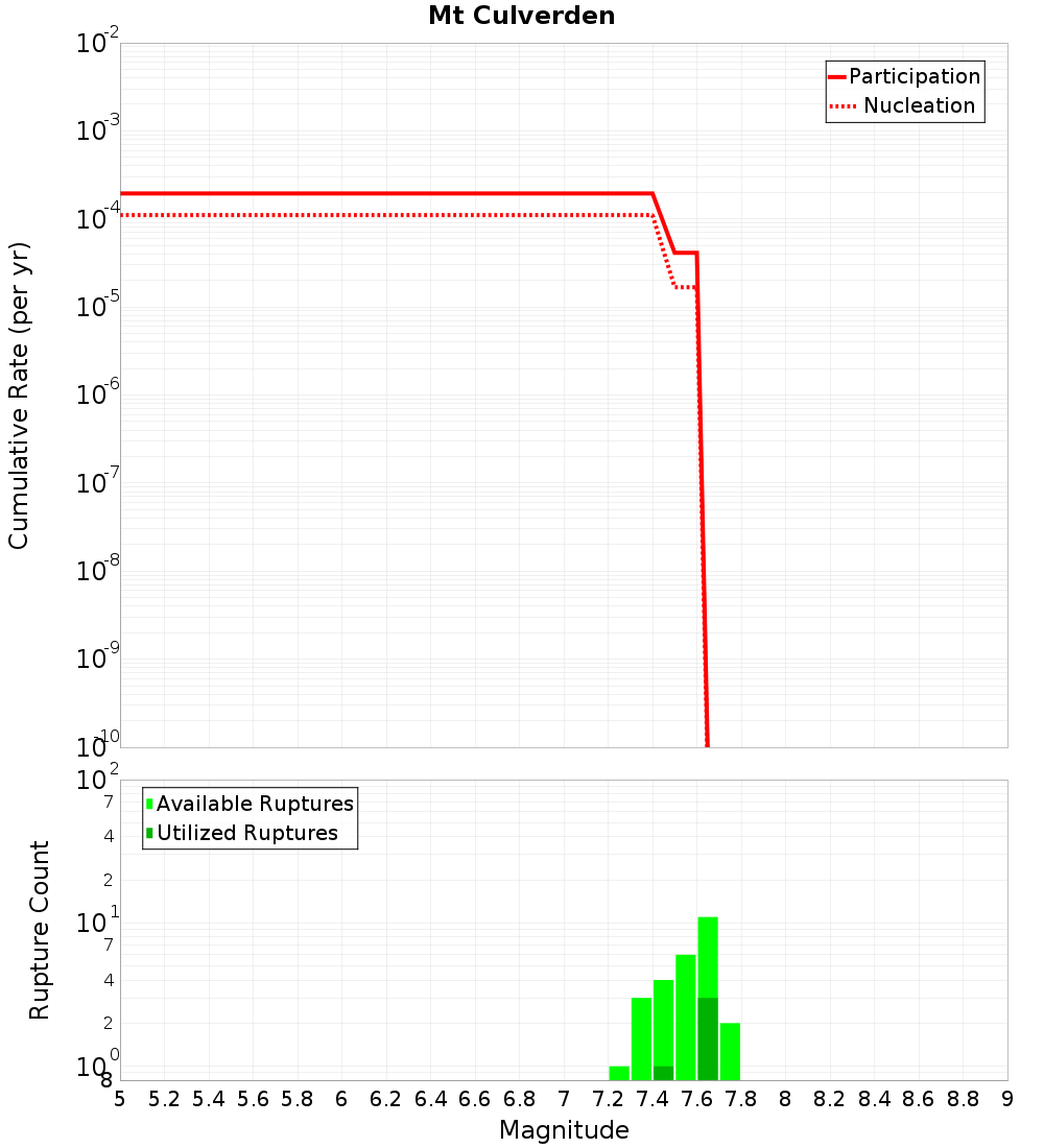 Cumulative Plot