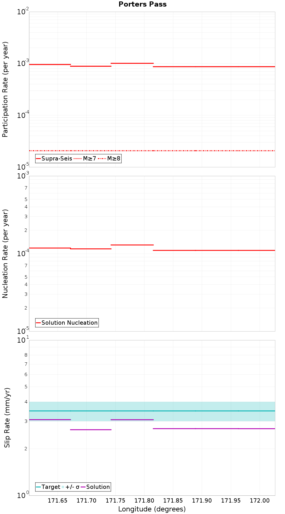 Along-strike plot