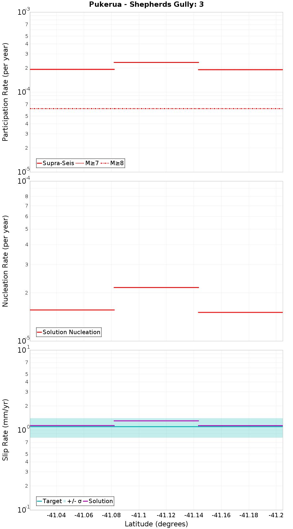 Along-strike plot