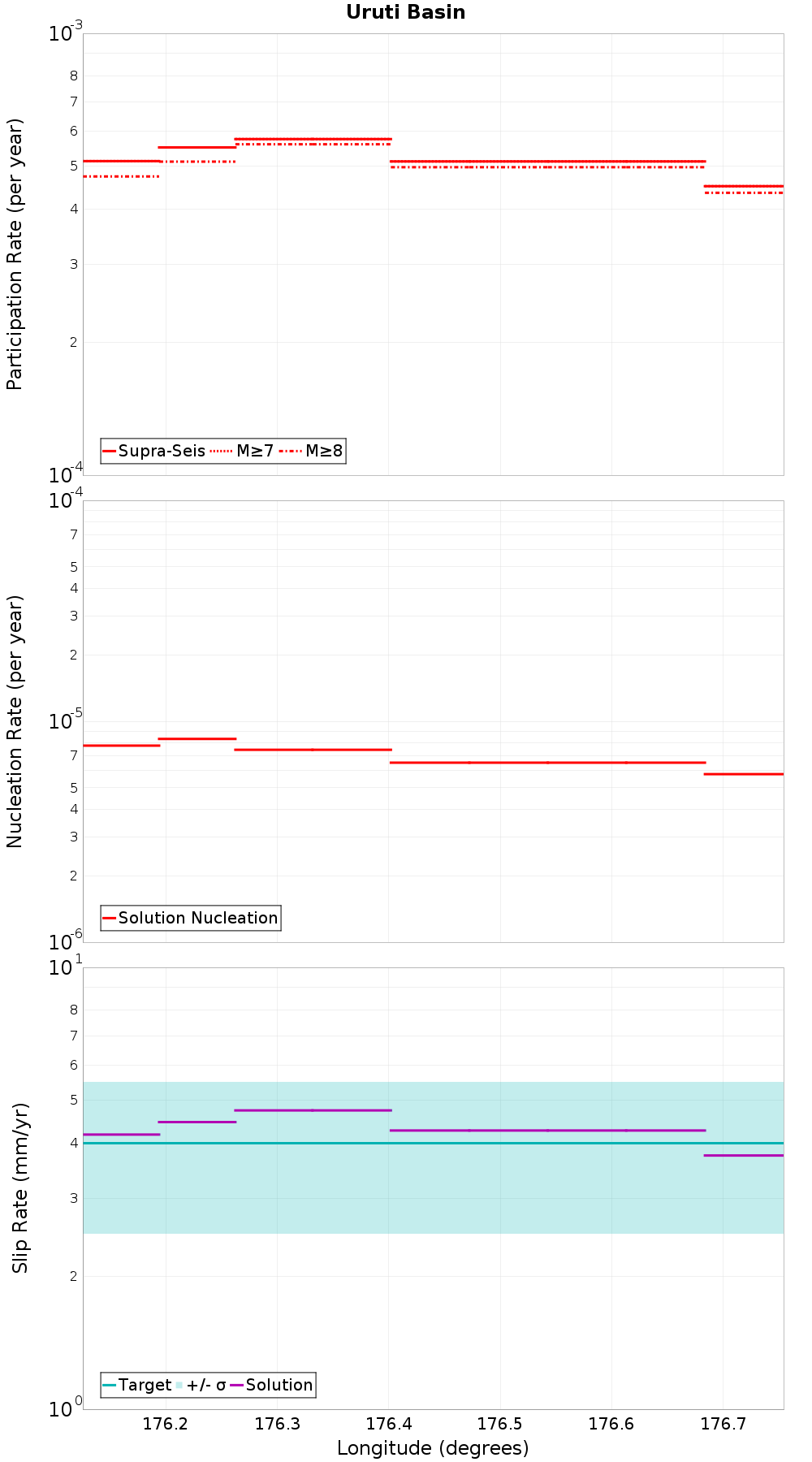 Along-strike plot
